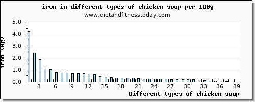 chicken soup iron per 100g